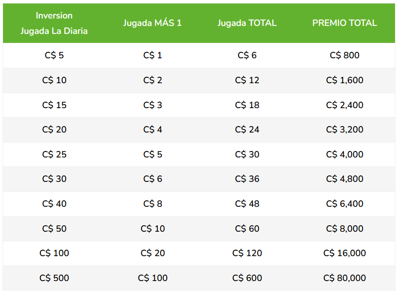 Premios con Más 1